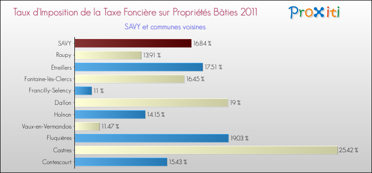 Taux d'imposition de la taxe foncière sur le bati 2011 pour SAVY et les communes proches Comparaison des taux d'imposition de la taxe foncière sur le bati 2011 pour SAVY et les communes voisines