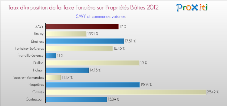 Taux d'imposition de la taxe foncière sur le bati 2012 pour SAVY et les communes proches Comparaison des taux d'imposition de la taxe foncière sur le bati 2012 pour SAVY et les communes voisines