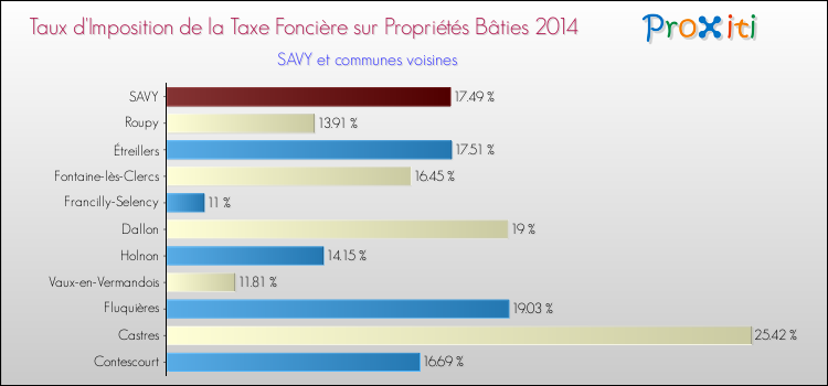 Taux d'imposition de la taxe foncière sur le bati 2014 pour SAVY et les communes proches Comparaison des taux d'imposition de la taxe foncière sur le bati 2014 pour SAVY et les communes voisines