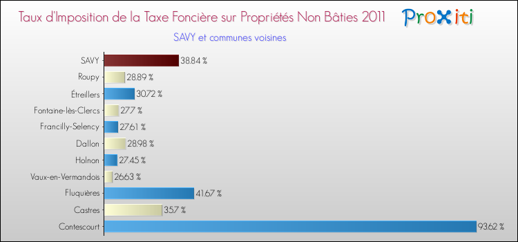 Taux d'imposition de la taxe foncière sur les immeubles et terrains non batis 2011 pour SAVY et les communes proches Comparaison des taux d'imposition de la taxe foncière sur les immeubles et terrains non batis 2011 pour SAVY et les communes voisines