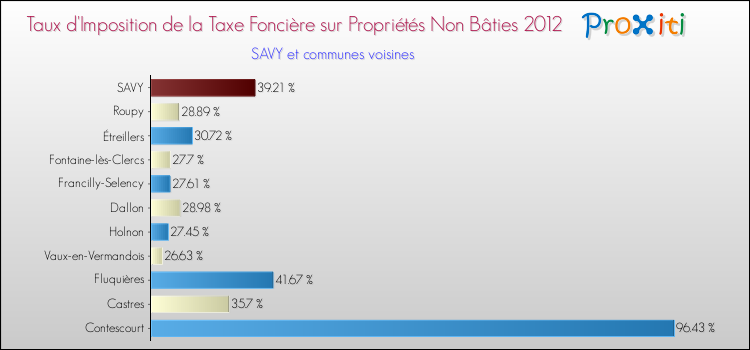 Taux d'imposition de la taxe foncière sur les immeubles et terrains non batis 2012 pour SAVY et les communes proches Comparaison des taux d'imposition de la taxe foncière sur les immeubles et terrains non batis 2012 pour SAVY et les communes voisines