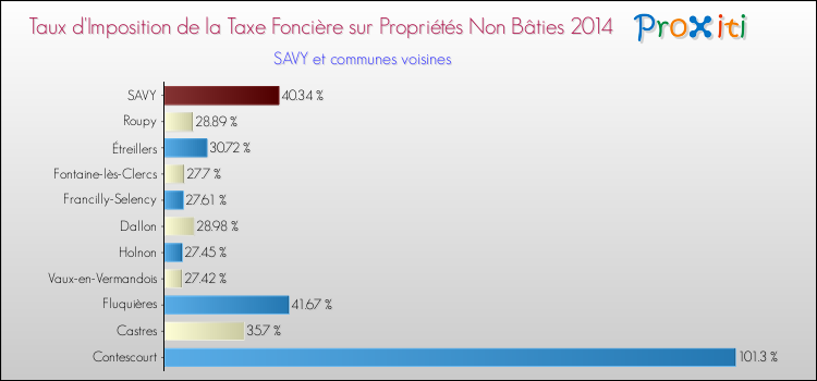 Taux d'imposition de la taxe foncière sur les immeubles et terrains non batis 2014 pour SAVY et les communes proches Comparaison des taux d'imposition de la taxe foncière sur les immeubles et terrains non batis 2014 pour SAVY et les communes voisines