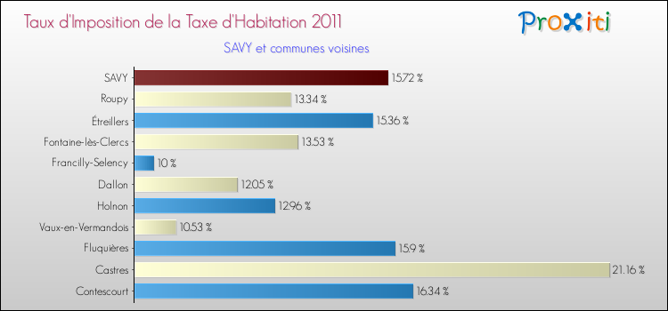 Taux d'imposition de la taxe d'habitation 2011 pour SAVY et les communes proches Comparaison des taux d'imposition de la taxe d'habitation 2011 pour SAVY et les communes voisines