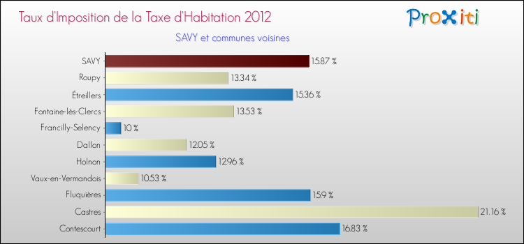 Taux d'imposition de la taxe d'habitation 2012 pour SAVY et les communes proches Comparaison des taux d'imposition de la taxe d'habitation 2012 pour SAVY et les communes voisines