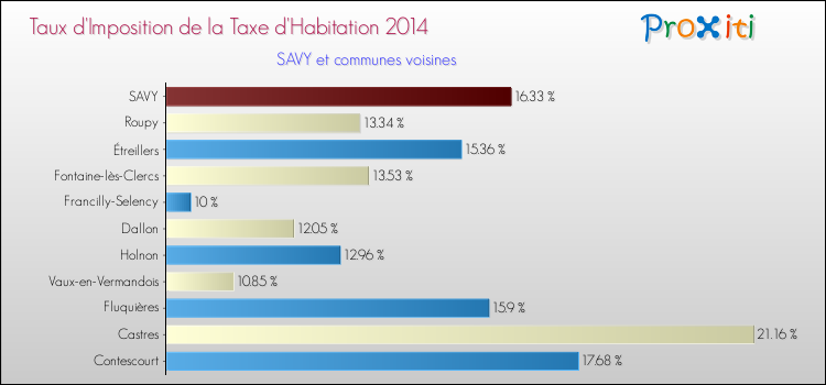 Taux d'imposition de la taxe d'habitation 2014 pour SAVY et les communes proches Comparaison des taux d'imposition de la taxe d'habitation 2014 pour SAVY et les communes voisines