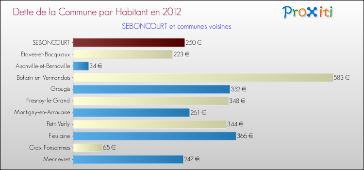 Dette par habitant de la commune en 2012 pour SEBONCOURT et les communes proches Comparaison de la dette par habitant de la commune en 2012 pour SEBONCOURT et les communes voisines