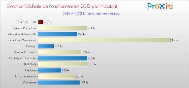 Montant des dotations globales de fonctionnement DGF par Habitant pour SEBONCOURT et les communes proches Comparaison des des dotations globales de fonctionnement DGF par habitant pour SEBONCOURT et les communes voisines