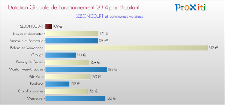 Montant des dotations globales de fonctionnement DGF par Habitant pour SEBONCOURT et les communes proches en 2014. Comparaison des des dotations globales de fonctionnement DGF par habitant pour SEBONCOURT et les communes voisines en 2014.