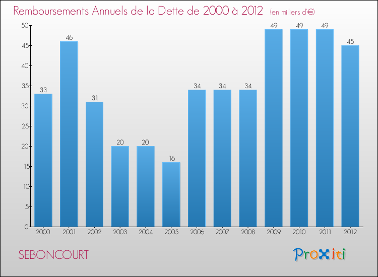 Evolution de l'annuité de la dette pour la commune de SEBONCOURT de 2000 à 2012 Annuités de la dette pour SEBONCOURT de 2000 à 2012