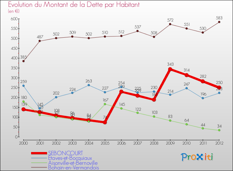 Evolution de la dette par habitant pour la commune de SEBONCOURT et les communes proches de 2000 à 2012 Comparaison de la dette par habitant pour SEBONCOURT et les communes voisines de 2000 à 2012