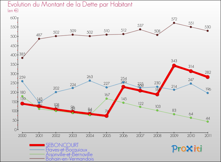 Evolution de la dette par habitant pour la commune de SEBONCOURT et les communes proches Comparaison de la dette par habitant pour SEBONCOURT et les communes voisines
