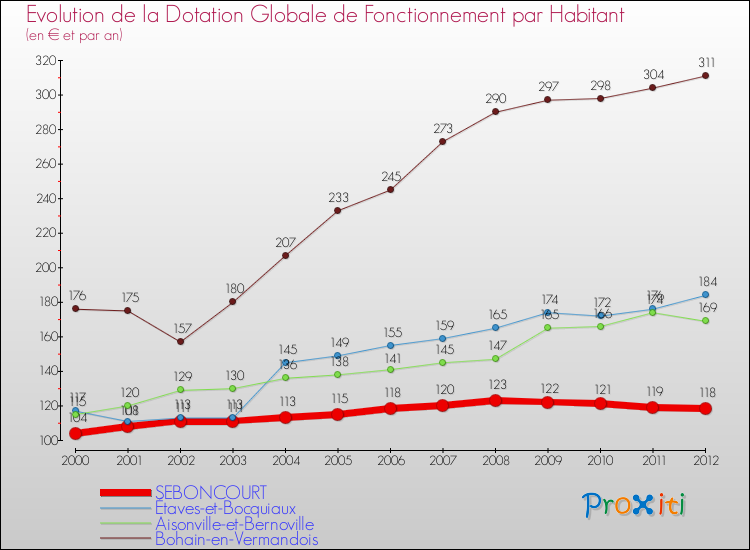 Evolution et montant de la dotation globale de fonctionnement par Habitant pour SEBONCOURT et les communes proches Comparaison des dotations globales de fonctionnement par habitant pour SEBONCOURT et les communes voisines