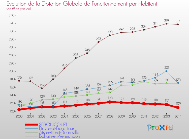 Evolution et montant de la dotation globale de fonctionnement par Habitant pour SEBONCOURT et les communes proches de 2000 à 2014. Comparaison des dotations globales de fonctionnement par habitant pour SEBONCOURT et les communes voisines de 2000 à 2014.