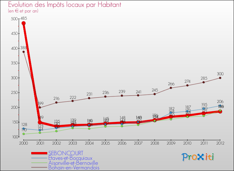 Evolution et montant des impôts locaux par Habitant pour SEBONCOURT et les communes proches Comparaison des impôts locaux par habitant pour SEBONCOURT et les communes voisines