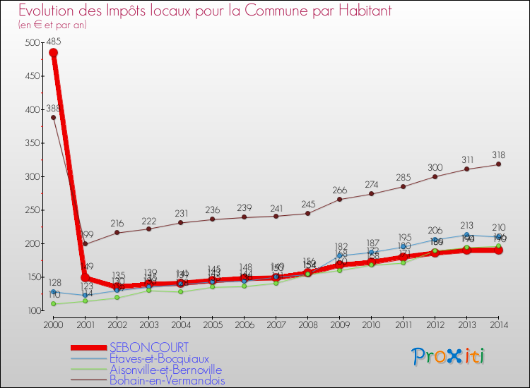 Evolution et montant des impôts locaux par Habitant pour SEBONCOURT et les communes proches de 2000 à 2014 Comparaison des impôts locaux par habitant pour SEBONCOURT et les communes voisines de 2000 à 2014