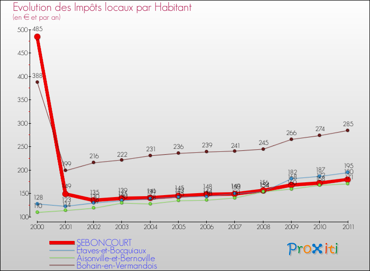 Evolution et montant des impôts locaux par Habitant pour SEBONCOURT et les communes proches Comparaison des impôts locaux par habitant pour SEBONCOURT et les communes voisines