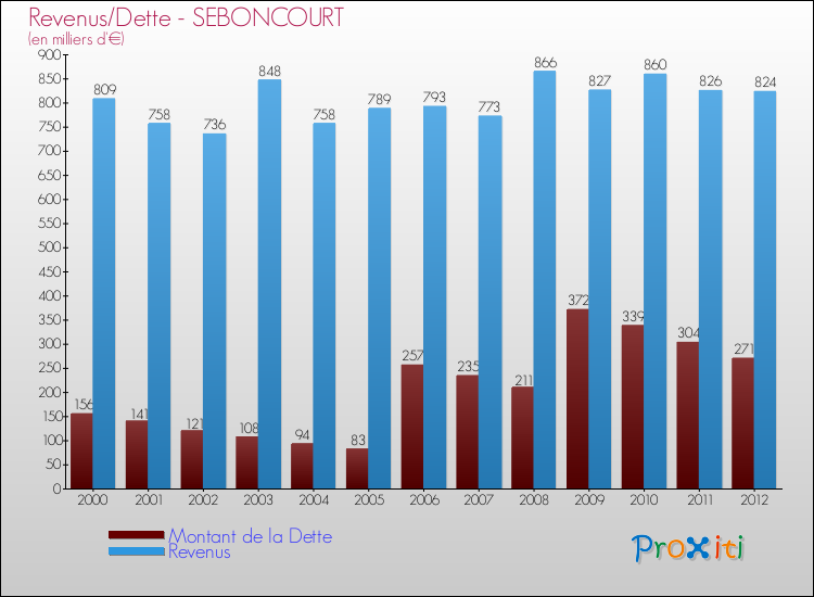 Evolution comparée de la dette et des revenus pour la commune de SEBONCOURT de 2000 à 2012 Comparaison de la dette et des revenus pour SEBONCOURT de 2000 à 2012