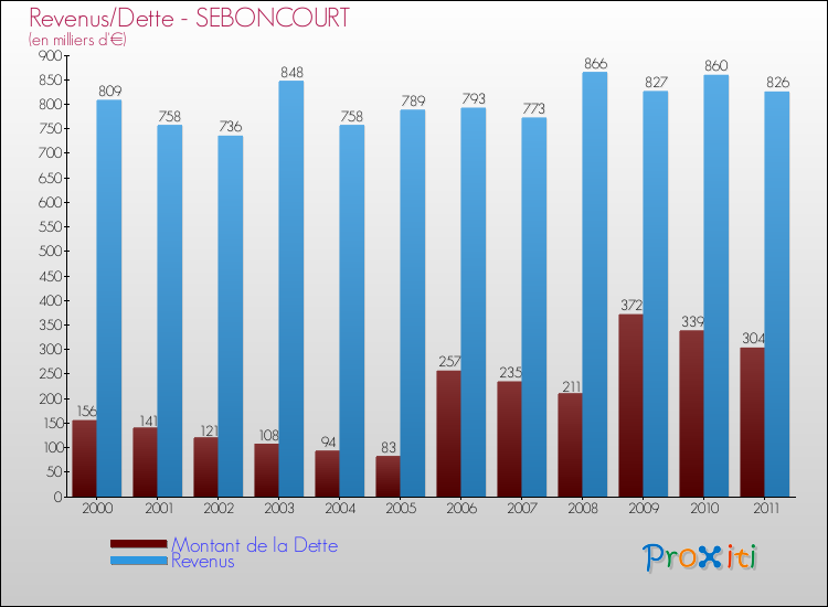 Evolution comparée de la dette et des revenus pour la commune de SEBONCOURT de 2000 à 2011 Comparaison de la dette et des revenus pour SEBONCOURT de 2000 à 2011