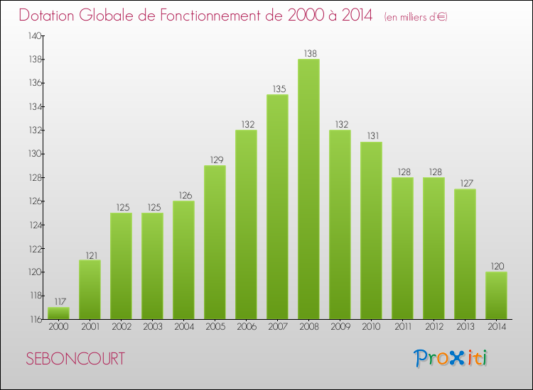 Evolution du montant de la Dotation Globale de Fonctionnement pour la commune de SEBONCOURT de 2000 à 2014 Evolution du montant de la Dotation Globale de Fonctionnement pour SEBONCOURT de 2000 à 2014