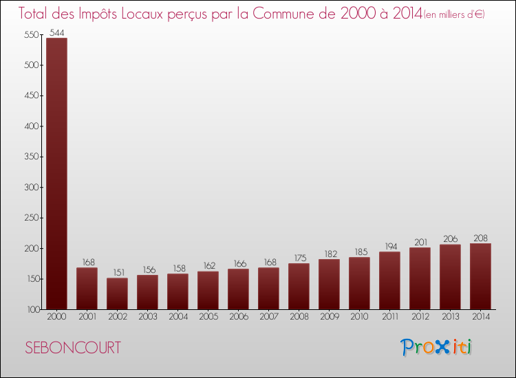 Evolution des Impôts Locaux pour la commune de SEBONCOURT de 2000 à 2014 Evolution des Impôts Locaux pour SEBONCOURT de 2000 à 2014