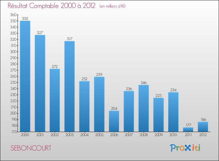 Evolution du résultat comptable pour la commune de SEBONCOURT de 2000 à 2012 Evolution du résultat comptable pour SEBONCOURT de 2000 à 2012