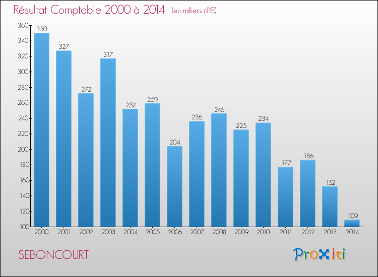 Evolution du résultat comptable pour la commune de SEBONCOURT de 2000 à 2014 Evolution du résultat comptable pour SEBONCOURT de 2000 à 2014