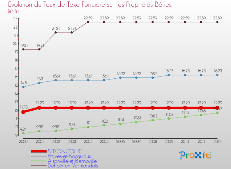 Evolution du taux de la taxe foncière sur le bati pour SEBONCOURT et les communes proches de 2000 à 2012 Comparaison des taux de taxe foncière sur le bati pour SEBONCOURT et les communes voisines de 2000 à 2012