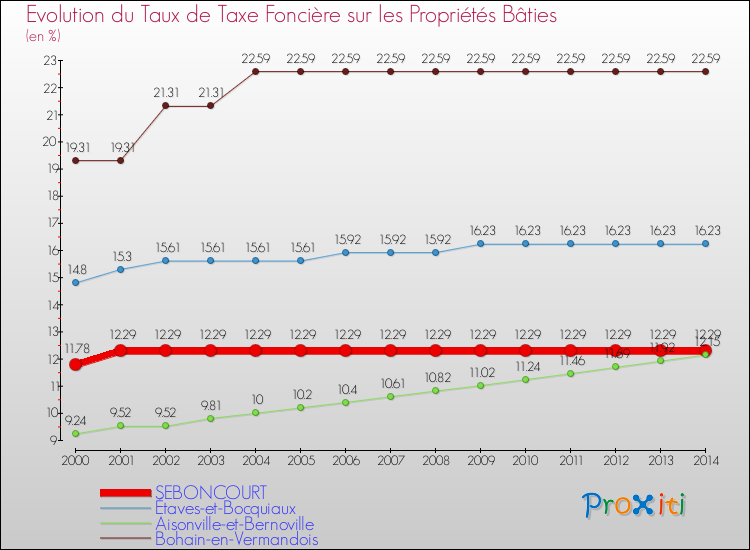 Evolution du taux de la taxe foncière sur le bati pour SEBONCOURT et les communes proches de 2000 à 2014 Comparaison des taux de taxe foncière sur le bati pour SEBONCOURT et les communes voisines de 2000 à 2014