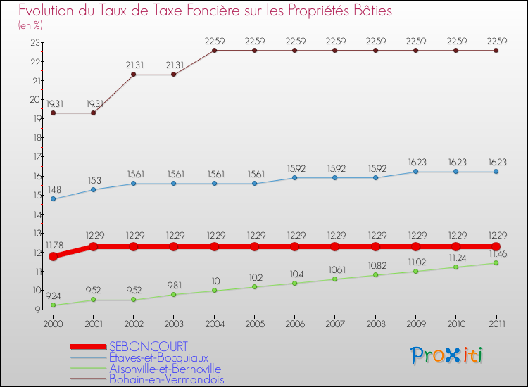 Evolution du taux de la taxe foncière sur le bati pour SEBONCOURT et les communes proches Comparaison des taux de taxe foncière sur le bati pour SEBONCOURT et les communes voisines