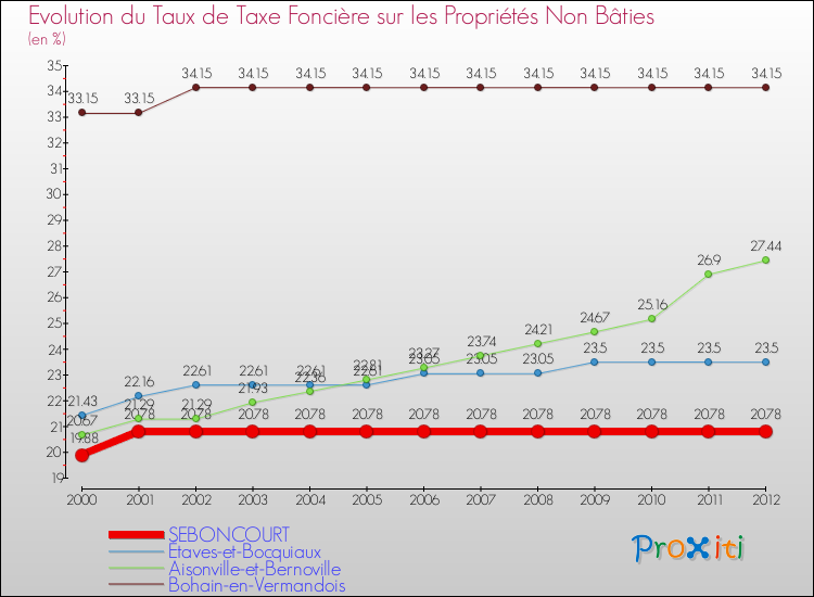 Evolution du taux de la taxe foncière sur les immeubles et terrains non batis pour SEBONCOURT et les communes proches de 2000 à 2012 Comparaison des taux de la taxe foncière sur les immeubles et terrains non batis pour SEBONCOURT et les communes voisines de 2000 à 2012