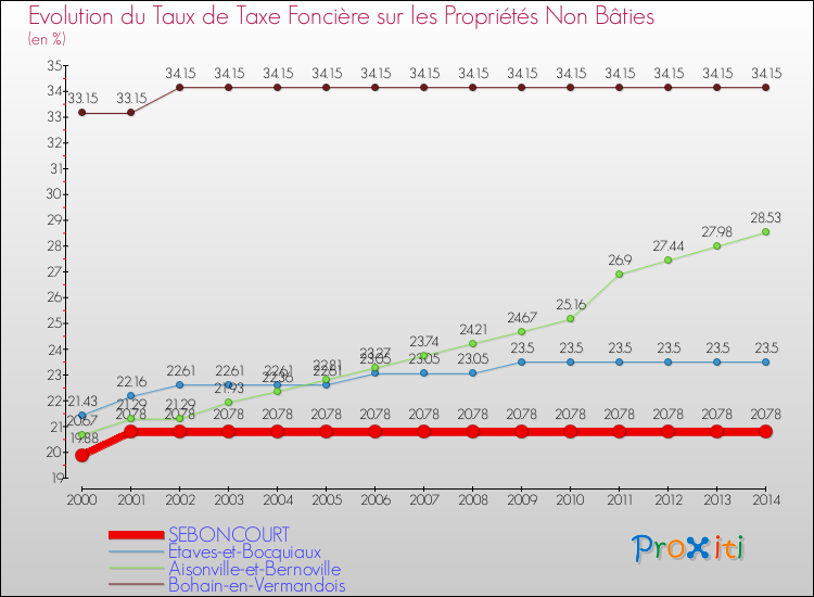 Evolution du taux de la taxe foncière sur les immeubles et terrains non batis pour SEBONCOURT et les communes proches de 2000 à 2014 Comparaison des taux de la taxe foncière sur les immeubles et terrains non batis pour SEBONCOURT et les communes voisines de 2000 à 2014