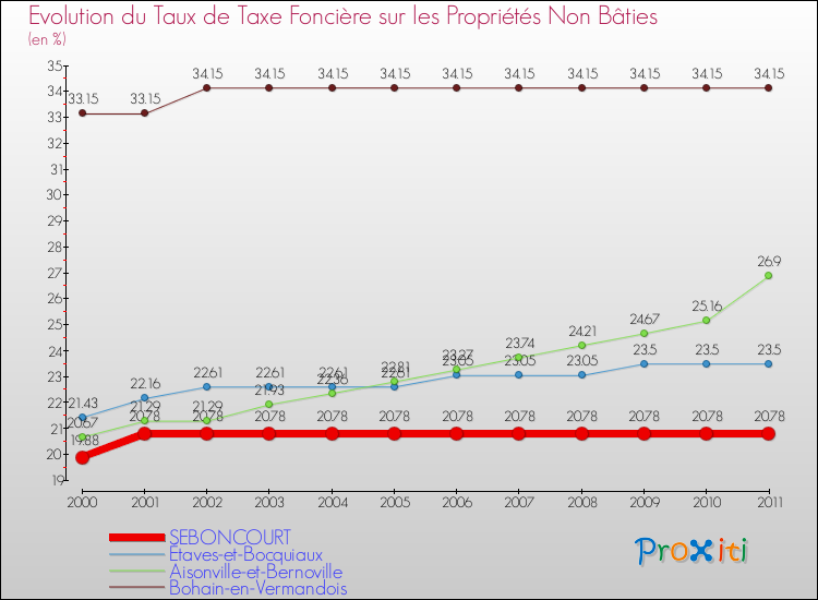 Evolution du taux de la taxe foncière sur les immeubles et terrains non batis pour SEBONCOURT et les communes proches Comparaison des taux de la taxe foncière sur les immeubles et terrains non batis pour SEBONCOURT et les communes voisines