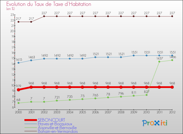 Evolution du taux de la taxe d'habitation pour SEBONCOURT et les communes proches Comparaison des taux de la taxe d'habitation pour SEBONCOURT et les communes voisines