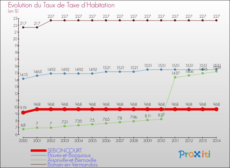 Evolution du taux de la taxe d'habitation pour SEBONCOURT et les communes proches de 2000 à 2014 Comparaison des taux de la taxe d'habitation pour SEBONCOURT et les communes voisines de 2000 à 2014