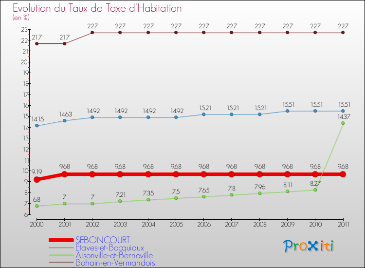 Evolution du taux de la taxe d'habitation pour SEBONCOURT et les communes proches Comparaison des taux de la taxe d'habitation pour SEBONCOURT et les communes voisines