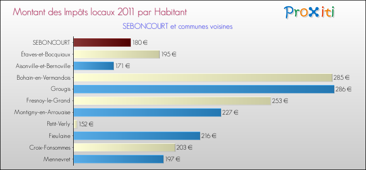 Montant des impôts locaux par Habitant pour SEBONCOURT et les communes proches Comparaison des impôts locaux par habitant pour SEBONCOURT et les communes voisines