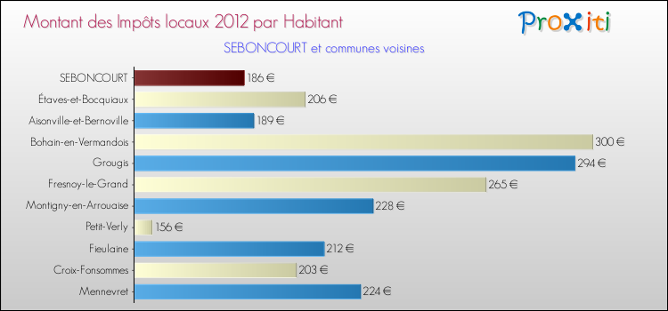 Montant des impôts locaux par Habitant pour SEBONCOURT et les communes proches Comparaison des impôts locaux par habitant pour SEBONCOURT et les communes voisines