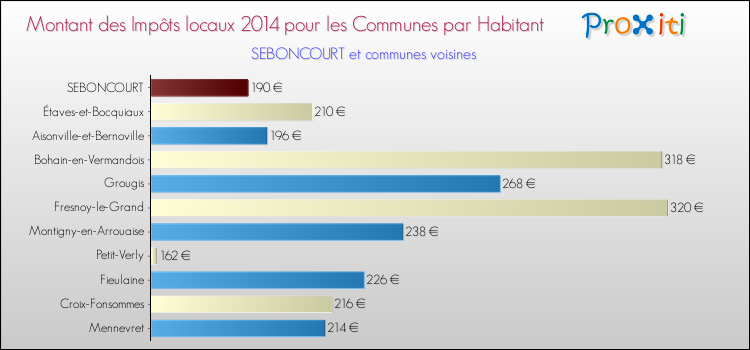 Montant des impôts locaux par Habitant pour SEBONCOURT et les communes proches en 2014 Comparaison des impôts locaux par habitant pour SEBONCOURT et les communes voisines en 2014