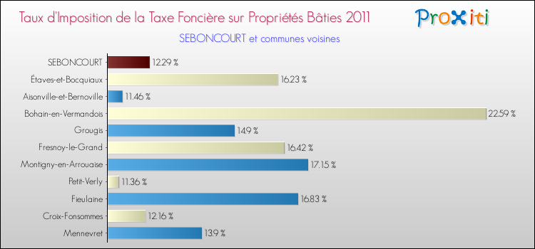 Taux d'imposition de la taxe foncière sur le bati 2011 pour SEBONCOURT et les communes proches Comparaison des taux d'imposition de la taxe foncière sur le bati 2011 pour SEBONCOURT et les communes voisines