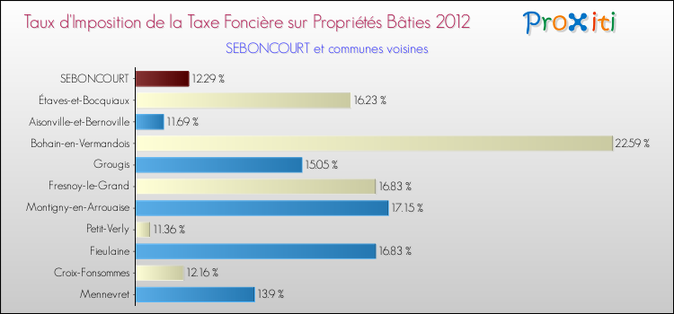Taux d'imposition de la taxe foncière sur le bati 2012 pour SEBONCOURT et les communes proches Comparaison des taux d'imposition de la taxe foncière sur le bati 2012 pour SEBONCOURT et les communes voisines