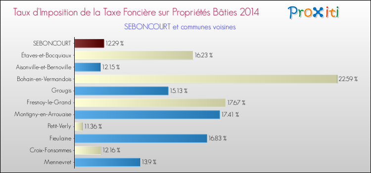 Taux d'imposition de la taxe foncière sur le bati 2014 pour SEBONCOURT et les communes proches Comparaison des taux d'imposition de la taxe foncière sur le bati 2014 pour SEBONCOURT et les communes voisines