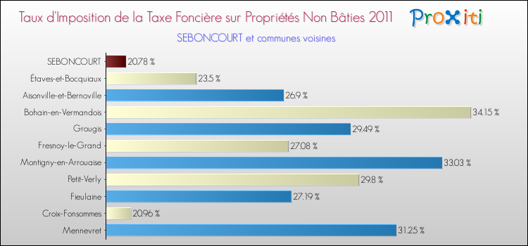 Taux d'imposition de la taxe foncière sur les immeubles et terrains non batis 2011 pour SEBONCOURT et les communes proches Comparaison des taux d'imposition de la taxe foncière sur les immeubles et terrains non batis 2011 pour SEBONCOURT et les communes voisines