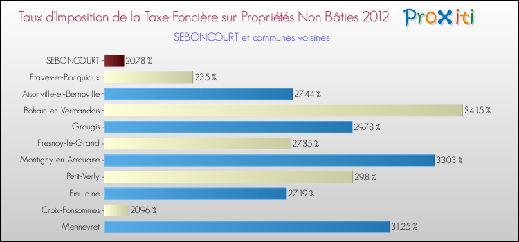 Taux d'imposition de la taxe foncière sur les immeubles et terrains non batis 2012 pour SEBONCOURT et les communes proches Comparaison des taux d'imposition de la taxe foncière sur les immeubles et terrains non batis 2012 pour SEBONCOURT et les communes voisines