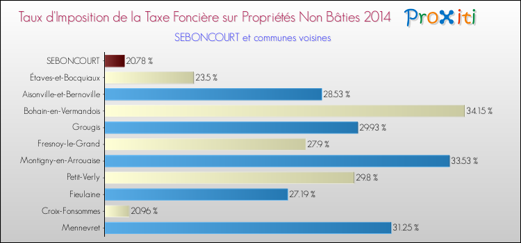 Taux d'imposition de la taxe foncière sur les immeubles et terrains non batis 2014 pour SEBONCOURT et les communes proches Comparaison des taux d'imposition de la taxe foncière sur les immeubles et terrains non batis 2014 pour SEBONCOURT et les communes voisines