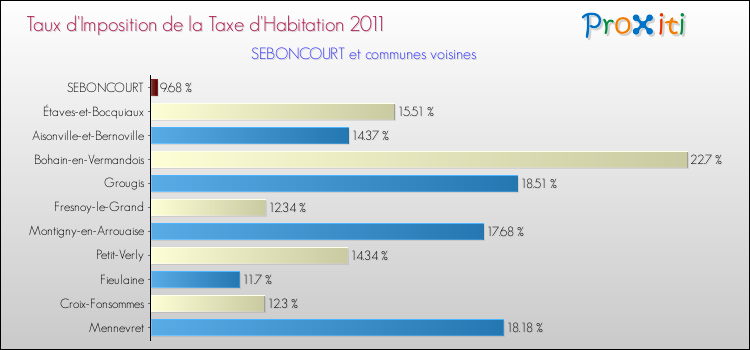 Taux d'imposition de la taxe d'habitation 2011 pour SEBONCOURT et les communes proches Comparaison des taux d'imposition de la taxe d'habitation 2011 pour SEBONCOURT et les communes voisines