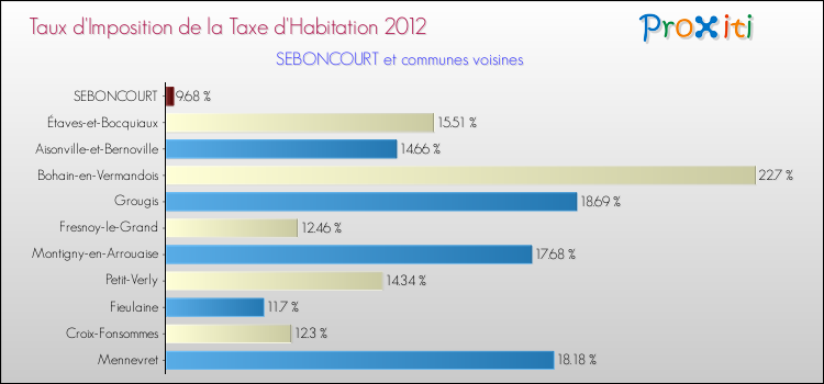 Taux d'imposition de la taxe d'habitation 2012 pour SEBONCOURT et les communes proches Comparaison des taux d'imposition de la taxe d'habitation 2012 pour SEBONCOURT et les communes voisines