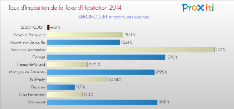 Taux d'imposition de la taxe d'habitation 2014 pour SEBONCOURT et les communes proches Comparaison des taux d'imposition de la taxe d'habitation 2014 pour SEBONCOURT et les communes voisines
