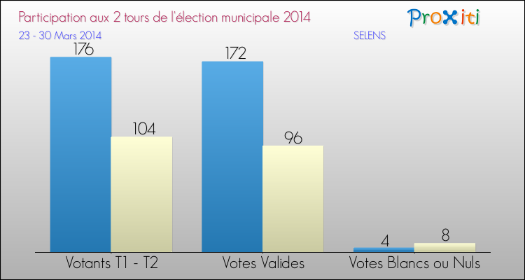 Participation comparée des 2 tours des Elections Municipales 2014 de la commune de SELENS Elections Municipales 2014 - Participation comparée des 2 tours pour la commune de SELENS