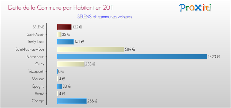 Dette par habitant de la commune en 2011 pour SELENS et les communes proches Comparaison de la dette par habitant de la commune en 2011 pour SELENS et les communes voisines