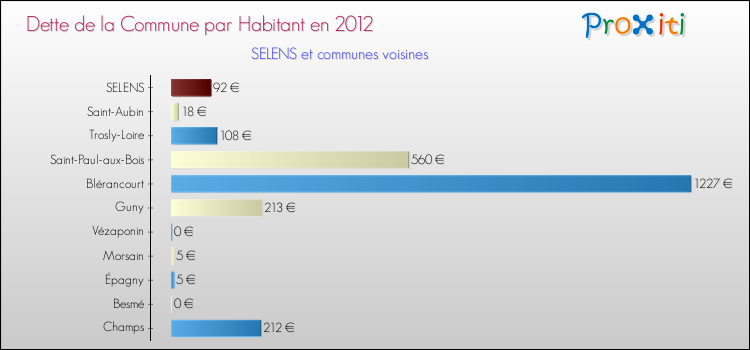 Dette par habitant de la commune en 2012 pour SELENS et les communes proches Comparaison de la dette par habitant de la commune en 2012 pour SELENS et les communes voisines